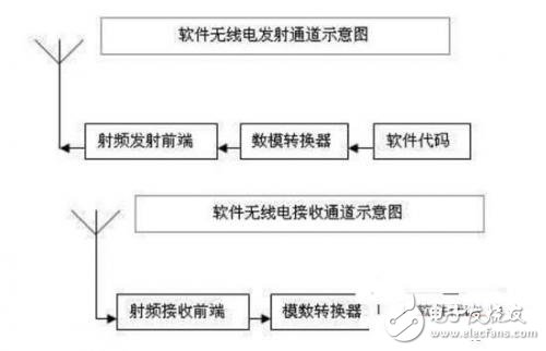 基于嵌入式開發的軟件無線電的設計與應用