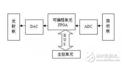 基于嵌入式開發的軟件無線電的設計與應用