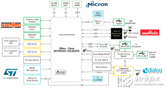 一文詳解Avnet Zynq 7Z007SMiniZed開(kāi)發(fā)方案
