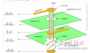 5招搞定PCB設計阻抗不能連續問題