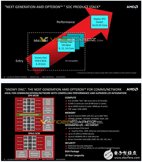 AMD Zen轉(zhuǎn)戰(zhàn)嵌入式：EPYC 3201，吊打Intel