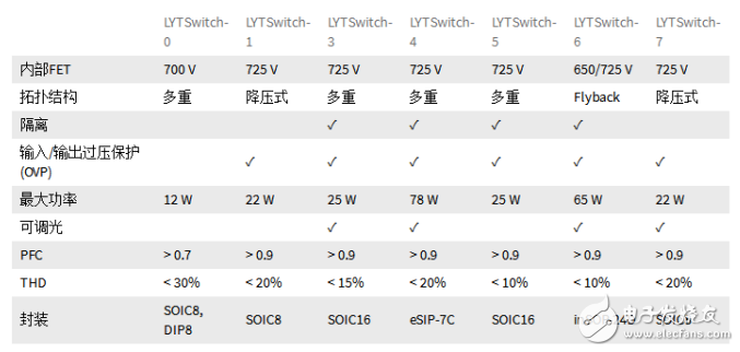 PI LED驅動LYTSwitch家族添新成員，引入FluxLink技術