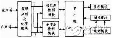 立體聲信號相位差電平差測試儀設計方案