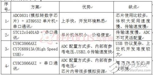 用PSCOC芯片實(shí)現(xiàn)體積小，成本低多功能的虛擬示波器
