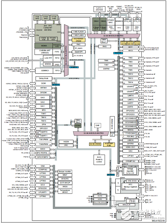 基于STM32H743I高性能400MHz 32位ARM MCU開發方案詳解