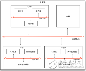 CPU寄存器詳解