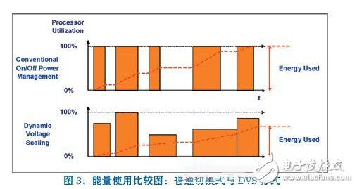 如何實現嵌入式處理器的低功耗 工作原理是什么？
