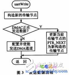 DMA數據傳輸在SPEAR300實現高速串口驅動設計
