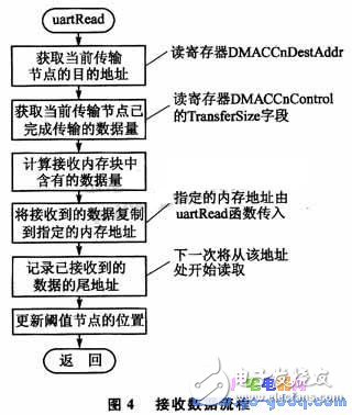 DMA數據傳輸在SPEAR300實現高速串口驅動設計