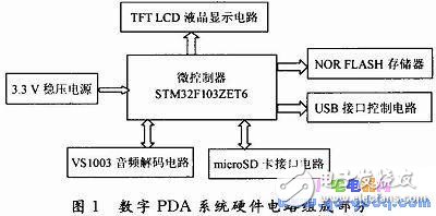 基于STM32的數字PDA系統軟件系統設計