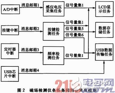 關于磁場檢測儀的嵌入式軟件各模塊協同開發
