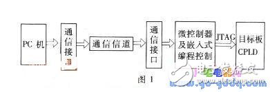 XC9500系列CPLD器件搖控編程的實現