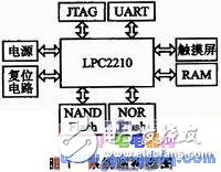 基于ARM7 LPC2210的觸摸屏觸摸點數據采集系統設計