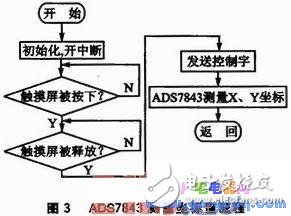 基于ARM7 LPC2210的觸摸屏觸摸點數據采集系統設計