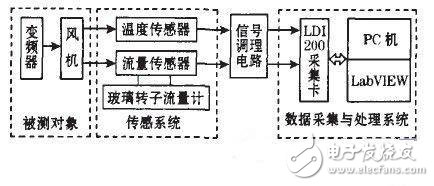 空氣流量測試系統實現對多傳感器信息融合