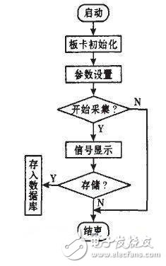 空氣流量測試系統實現對多傳感器信息融合