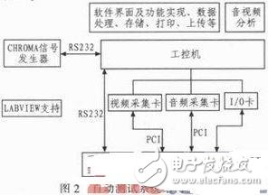 采用LabVIEW主控板自動測試系統(tǒng)設計