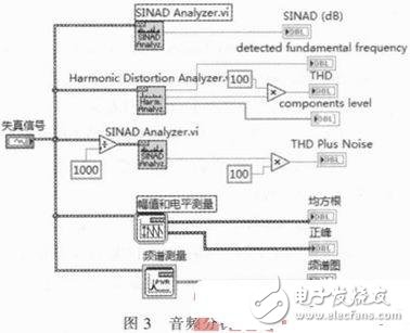 采用LabVIEW主控板自動測試系統設計