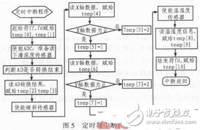 基于PC104與C8051F120的水下機器人環境監測系統設計方案
