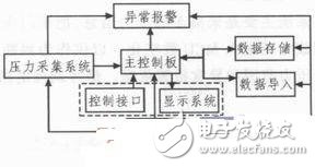 采用Atmega32單片機(jī)車門壓力測(cè)試儀制作
