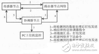 基于ZigBee無(wú)線傳感的核輻射的監(jiān)測(cè)系統(tǒng)