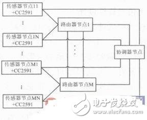 基于ZigBee無線傳感的核輻射的監測系統