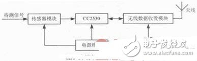 基于ZigBee無線傳感的核輻射的監測系統