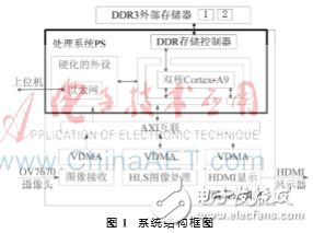 Vivado HLS嵌入式實時圖像處理系統的構建與實現