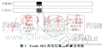 Vivado HLS嵌入式實時圖像處理系統的構建與實現