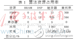 Vivado HLS嵌入式實時圖像處理系統的構建與實現