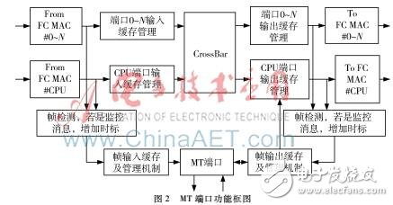 FC交換機MT端口工作原理及MT端口設計實現
