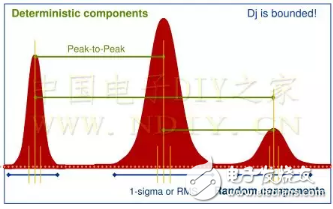 信號抖動(dòng)在不同情況下的分類