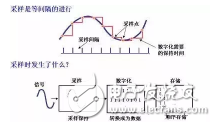 示波器的三個關鍵點：帶寬、采樣率、存儲深度