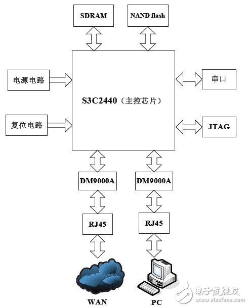 基于S3C2440 處理器的支持IPv6協議防火墻設計實現