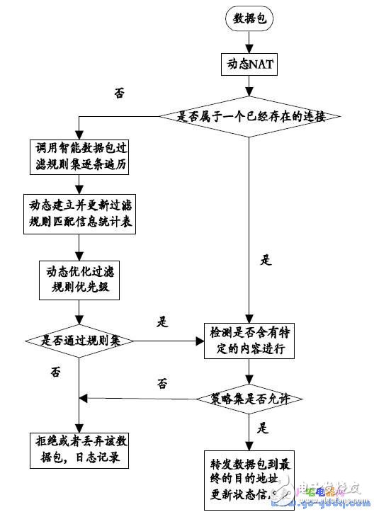 基于S3C2440 處理器的支持IPv6協議防火墻設計實現