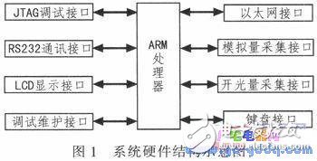 基于ARM的遠程無線供水測控系統設計