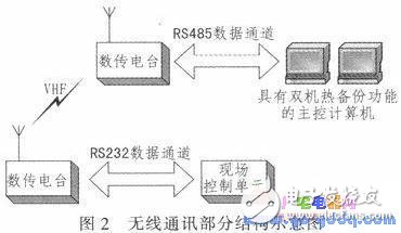 基于ARM的遠程無線供水測控系統設計