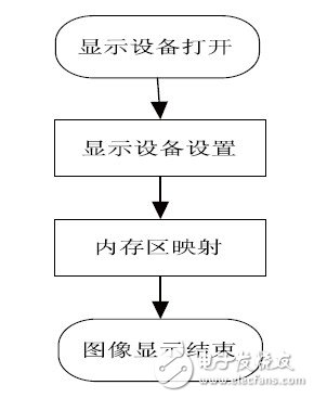 嵌入式視覺系統(tǒng)設計技工作原理分析