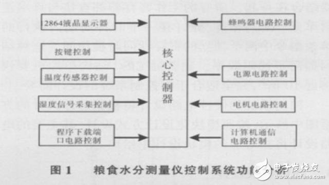 基于ATmega 128單片機的糧食水分測量儀控制系統(tǒng)的硬件設(shè)計