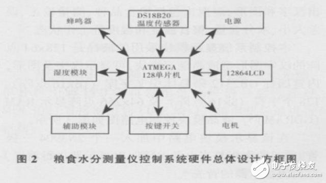 基于ATmega 128單片機的糧食水分測量儀控制系統(tǒng)的硬件設(shè)計