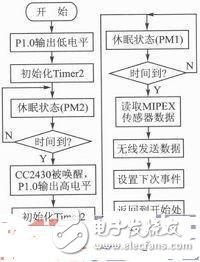  無線瓦斯傳感器節(jié)點(diǎn)設(shè)計解說