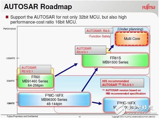 富士通提出“軟硬一體”平臺化解決方案，應對汽車電子設計挑戰