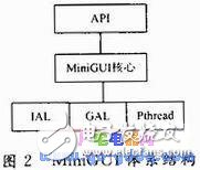 MiniGUI與嵌入式系統(tǒng)的關(guān)系 MiniGUI移植的過程