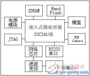 基于嵌入式Linux的無線視頻監(jiān)控系統(tǒng)設(shè)計(jì)