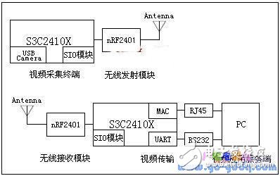 基于嵌入式Linux的無線視頻監(jiān)控系統(tǒng)設(shè)計(jì)
