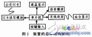 手持式公交車信息收集收費(fèi)裝置設(shè)計