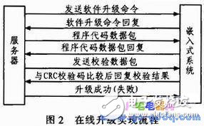 基于TCP通信協議進行嵌入式系統在線升級