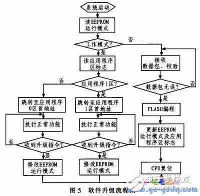 基于TCP通信協議進行嵌入式系統在線升級