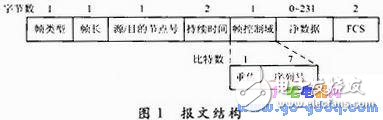 基于CSMA／CA的MAC協議設計實現