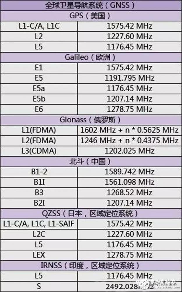 史上最全的無線通信頻率分配表
